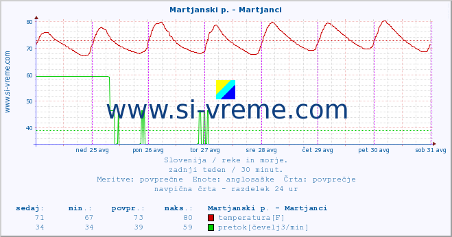 POVPREČJE :: Martjanski p. - Martjanci :: temperatura | pretok | višina :: zadnji teden / 30 minut.