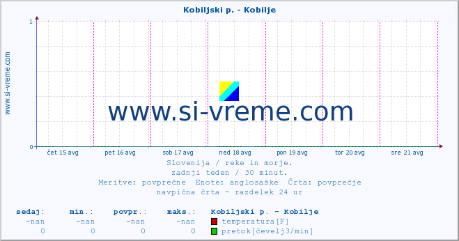 POVPREČJE :: Kobiljski p. - Kobilje :: temperatura | pretok | višina :: zadnji teden / 30 minut.