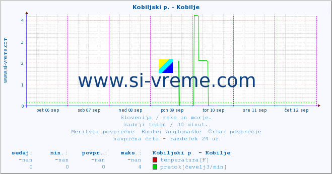 POVPREČJE :: Kobiljski p. - Kobilje :: temperatura | pretok | višina :: zadnji teden / 30 minut.