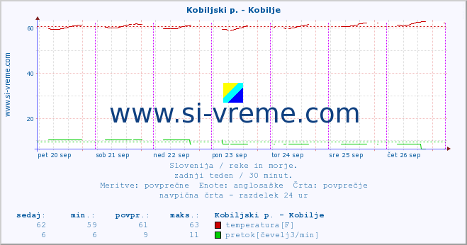 POVPREČJE :: Kobiljski p. - Kobilje :: temperatura | pretok | višina :: zadnji teden / 30 minut.