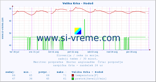 POVPREČJE :: Velika Krka - Hodoš :: temperatura | pretok | višina :: zadnji teden / 30 minut.