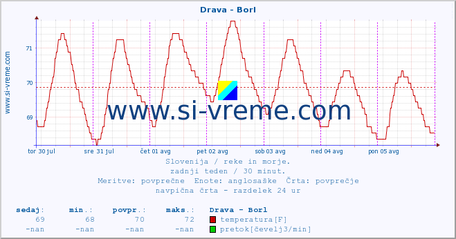 POVPREČJE :: Drava - Borl :: temperatura | pretok | višina :: zadnji teden / 30 minut.