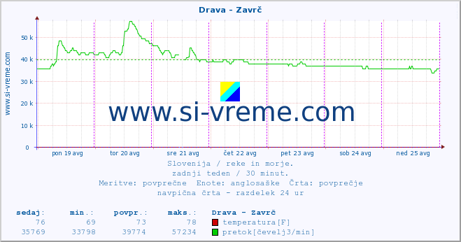 POVPREČJE :: Drava - Zavrč :: temperatura | pretok | višina :: zadnji teden / 30 minut.