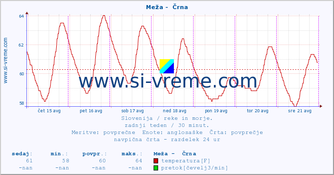 POVPREČJE :: Meža -  Črna :: temperatura | pretok | višina :: zadnji teden / 30 minut.