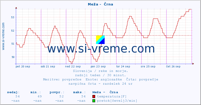 POVPREČJE :: Meža -  Črna :: temperatura | pretok | višina :: zadnji teden / 30 minut.