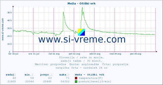 POVPREČJE :: Meža - Otiški vrh :: temperatura | pretok | višina :: zadnji teden / 30 minut.