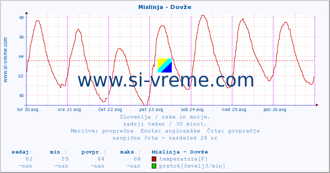 POVPREČJE :: Mislinja - Dovže :: temperatura | pretok | višina :: zadnji teden / 30 minut.