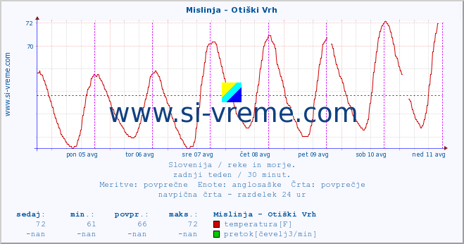 POVPREČJE :: Mislinja - Otiški Vrh :: temperatura | pretok | višina :: zadnji teden / 30 minut.