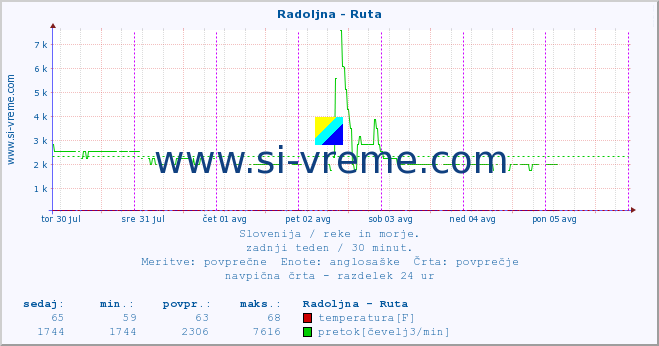 POVPREČJE :: Radoljna - Ruta :: temperatura | pretok | višina :: zadnji teden / 30 minut.