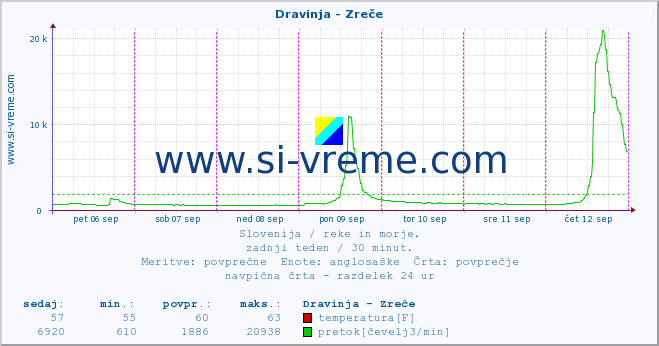 POVPREČJE :: Dravinja - Zreče :: temperatura | pretok | višina :: zadnji teden / 30 minut.