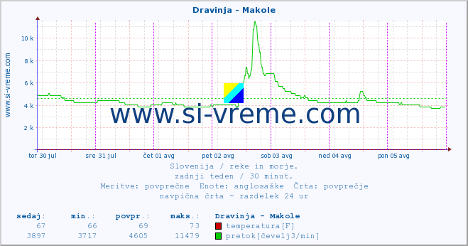 POVPREČJE :: Dravinja - Makole :: temperatura | pretok | višina :: zadnji teden / 30 minut.