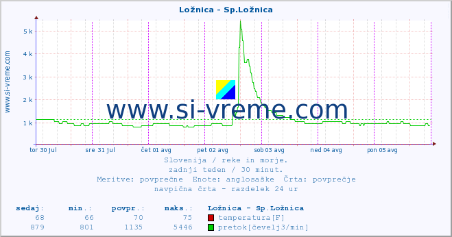 POVPREČJE :: Ložnica - Sp.Ložnica :: temperatura | pretok | višina :: zadnji teden / 30 minut.