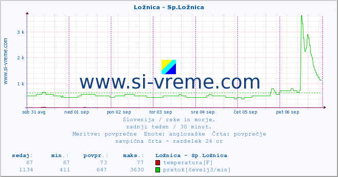 POVPREČJE :: Ložnica - Sp.Ložnica :: temperatura | pretok | višina :: zadnji teden / 30 minut.