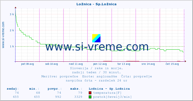 POVPREČJE :: Ložnica - Sp.Ložnica :: temperatura | pretok | višina :: zadnji teden / 30 minut.