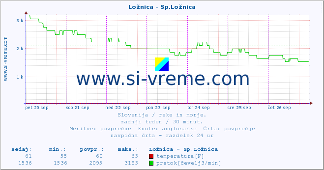 POVPREČJE :: Ložnica - Sp.Ložnica :: temperatura | pretok | višina :: zadnji teden / 30 minut.