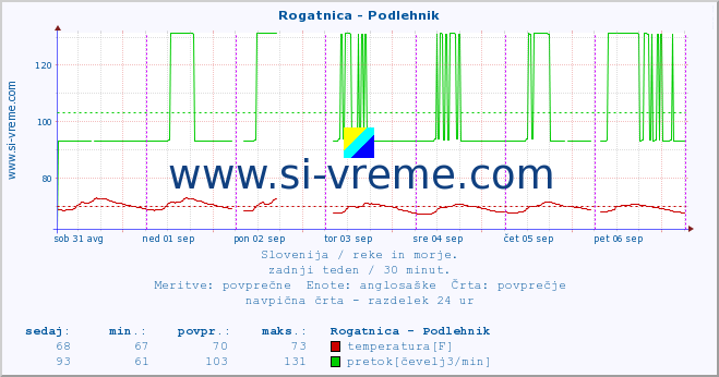 POVPREČJE :: Rogatnica - Podlehnik :: temperatura | pretok | višina :: zadnji teden / 30 minut.