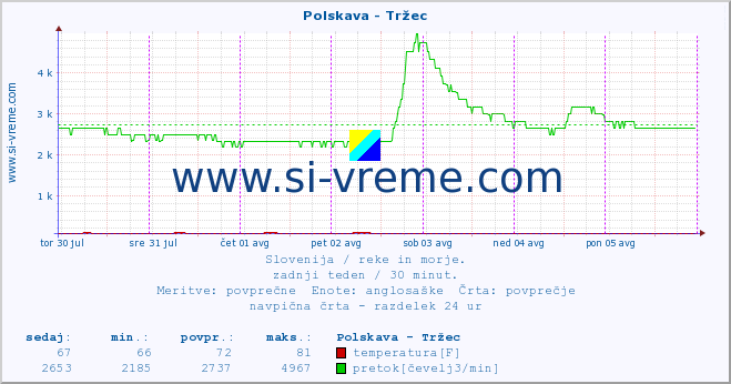 POVPREČJE :: Polskava - Tržec :: temperatura | pretok | višina :: zadnji teden / 30 minut.