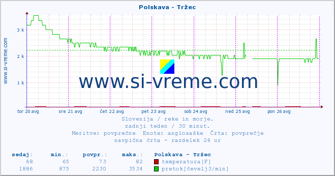 POVPREČJE :: Polskava - Tržec :: temperatura | pretok | višina :: zadnji teden / 30 minut.