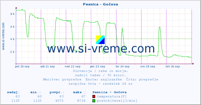 POVPREČJE :: Pesnica - Gočova :: temperatura | pretok | višina :: zadnji teden / 30 minut.