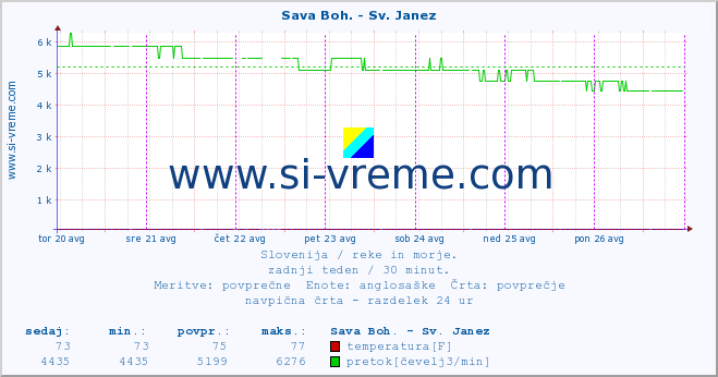 POVPREČJE :: Sava Boh. - Sv. Janez :: temperatura | pretok | višina :: zadnji teden / 30 minut.