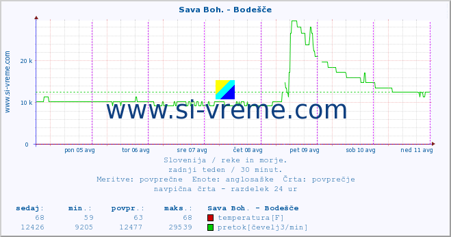 POVPREČJE :: Sava Boh. - Bodešče :: temperatura | pretok | višina :: zadnji teden / 30 minut.