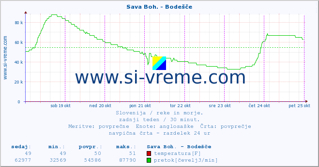 POVPREČJE :: Sava Boh. - Bodešče :: temperatura | pretok | višina :: zadnji teden / 30 minut.