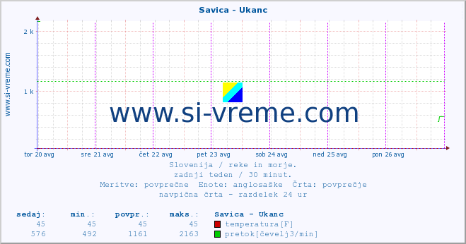 POVPREČJE :: Savica - Ukanc :: temperatura | pretok | višina :: zadnji teden / 30 minut.