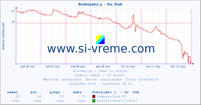 POVPREČJE :: Bohinjsko j. - Sv. Duh :: temperatura | pretok | višina :: zadnji teden / 30 minut.