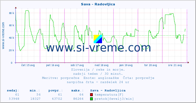 POVPREČJE :: Sava - Radovljica :: temperatura | pretok | višina :: zadnji teden / 30 minut.