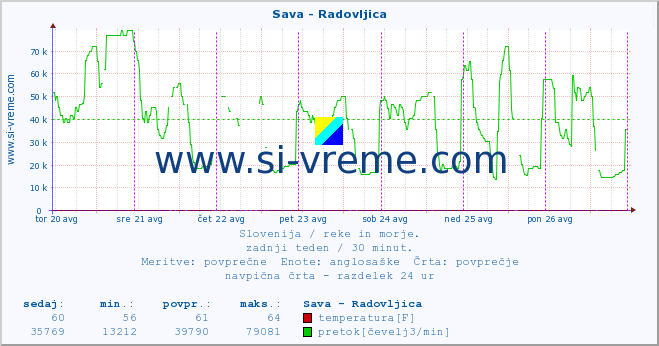 POVPREČJE :: Sava - Radovljica :: temperatura | pretok | višina :: zadnji teden / 30 minut.