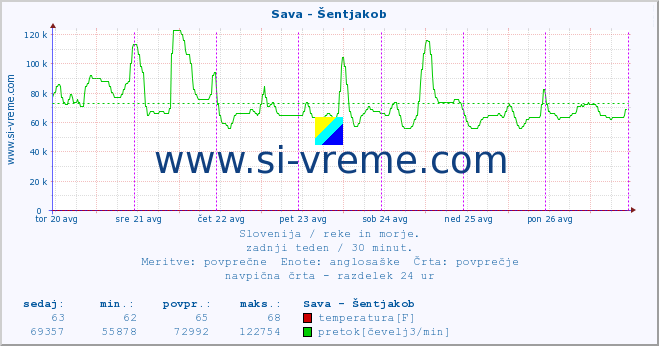 POVPREČJE :: Sava - Šentjakob :: temperatura | pretok | višina :: zadnji teden / 30 minut.