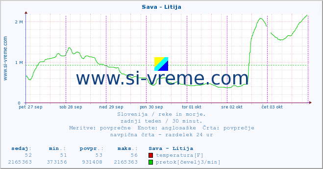 POVPREČJE :: Sava - Litija :: temperatura | pretok | višina :: zadnji teden / 30 minut.