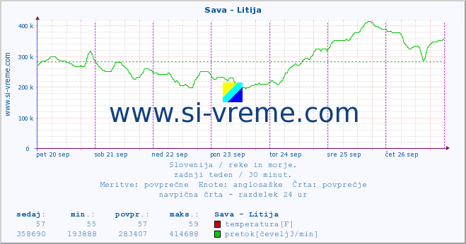 POVPREČJE :: Sava - Litija :: temperatura | pretok | višina :: zadnji teden / 30 minut.