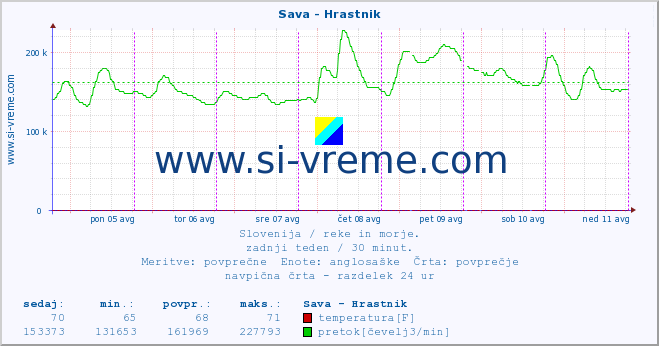 POVPREČJE :: Sava - Hrastnik :: temperatura | pretok | višina :: zadnji teden / 30 minut.