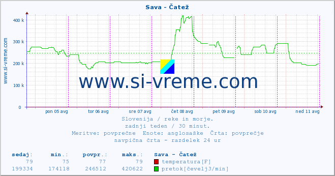 POVPREČJE :: Sava - Čatež :: temperatura | pretok | višina :: zadnji teden / 30 minut.