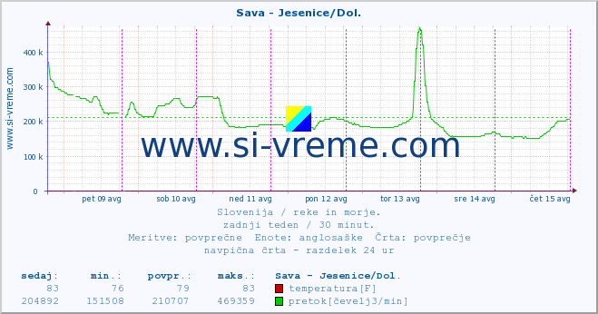 POVPREČJE :: Sava - Jesenice/Dol. :: temperatura | pretok | višina :: zadnji teden / 30 minut.