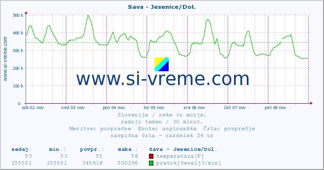 POVPREČJE :: Sava - Jesenice/Dol. :: temperatura | pretok | višina :: zadnji teden / 30 minut.