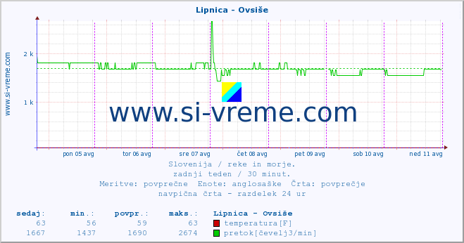 POVPREČJE :: Lipnica - Ovsiše :: temperatura | pretok | višina :: zadnji teden / 30 minut.