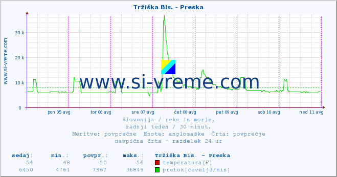 POVPREČJE :: Tržiška Bis. - Preska :: temperatura | pretok | višina :: zadnji teden / 30 minut.