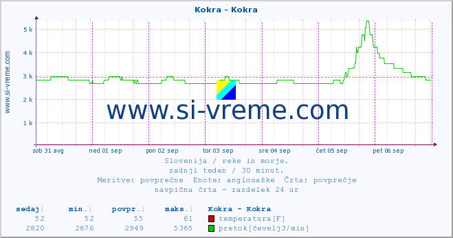 POVPREČJE :: Kokra - Kokra :: temperatura | pretok | višina :: zadnji teden / 30 minut.