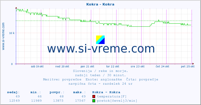 POVPREČJE :: Kokra - Kokra :: temperatura | pretok | višina :: zadnji teden / 30 minut.