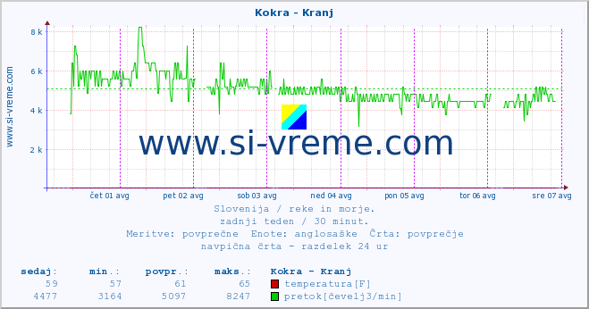 POVPREČJE :: Kokra - Kranj :: temperatura | pretok | višina :: zadnji teden / 30 minut.