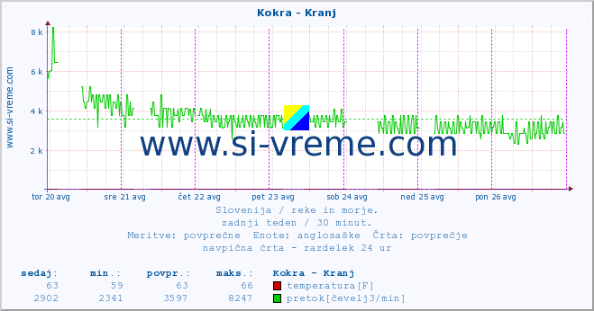 POVPREČJE :: Kokra - Kranj :: temperatura | pretok | višina :: zadnji teden / 30 minut.