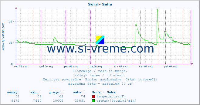 POVPREČJE :: Sora - Suha :: temperatura | pretok | višina :: zadnji teden / 30 minut.