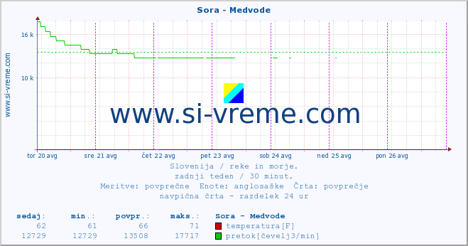 POVPREČJE :: Sora - Medvode :: temperatura | pretok | višina :: zadnji teden / 30 minut.