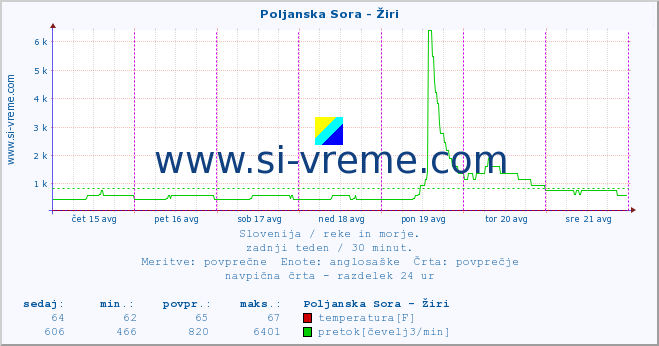 POVPREČJE :: Poljanska Sora - Žiri :: temperatura | pretok | višina :: zadnji teden / 30 minut.