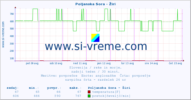 POVPREČJE :: Poljanska Sora - Žiri :: temperatura | pretok | višina :: zadnji teden / 30 minut.