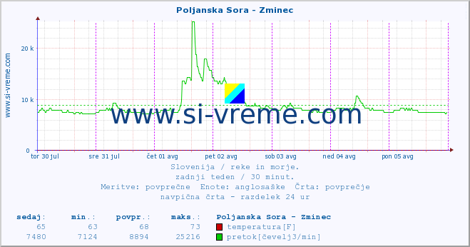 POVPREČJE :: Poljanska Sora - Zminec :: temperatura | pretok | višina :: zadnji teden / 30 minut.