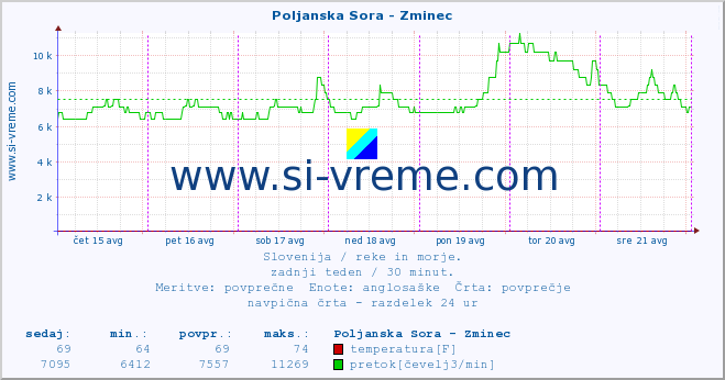 POVPREČJE :: Poljanska Sora - Zminec :: temperatura | pretok | višina :: zadnji teden / 30 minut.