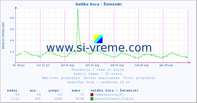 POVPREČJE :: Selška Sora - Železniki :: temperatura | pretok | višina :: zadnji teden / 30 minut.